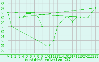 Courbe de l'humidit relative pour Hjartasen