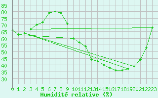 Courbe de l'humidit relative pour Corsept (44)