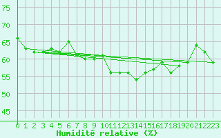 Courbe de l'humidit relative pour Robiei