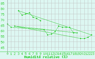 Courbe de l'humidit relative pour Toulon (83)