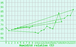 Courbe de l'humidit relative pour Leuchtturm Alte Weser
