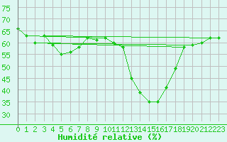 Courbe de l'humidit relative pour Les crins - Nivose (38)
