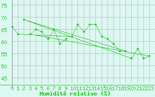 Courbe de l'humidit relative pour Dunkerque (59)