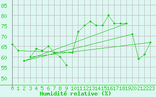 Courbe de l'humidit relative pour Monte Cimone