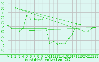 Courbe de l'humidit relative pour Siria