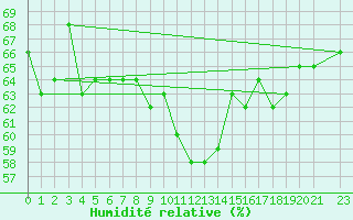 Courbe de l'humidit relative pour Leuchtturm Alte Weser