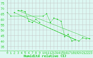 Courbe de l'humidit relative pour Plaffeien-Oberschrot