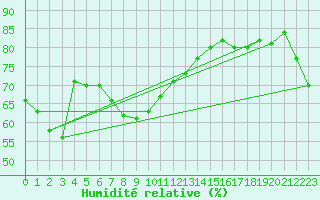 Courbe de l'humidit relative pour Osaka
