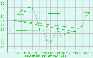 Courbe de l'humidit relative pour Vannes-Sn (56)