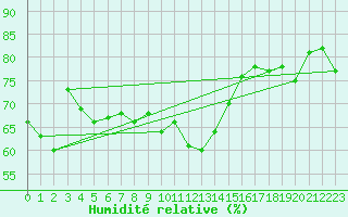 Courbe de l'humidit relative pour Isle Of Portland