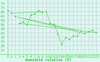Courbe de l'humidit relative pour Feldberg-Schwarzwald (All)