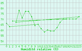 Courbe de l'humidit relative pour Nyon-Changins (Sw)