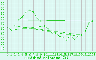 Courbe de l'humidit relative pour Nantes (44)