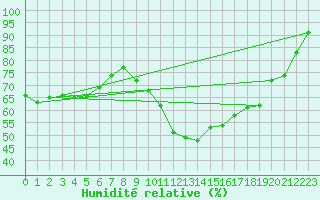 Courbe de l'humidit relative pour Coleshill