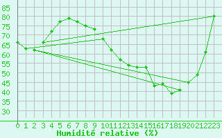 Courbe de l'humidit relative pour Reims-Prunay (51)