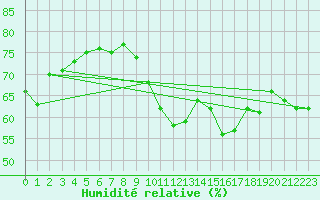Courbe de l'humidit relative pour Ile Rousse (2B)