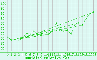 Courbe de l'humidit relative pour Saint-Quentin (02)