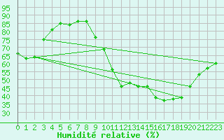 Courbe de l'humidit relative pour Angers-Marc (49)