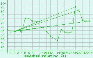 Courbe de l'humidit relative pour Foellinge