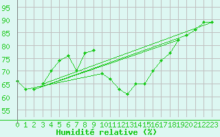 Courbe de l'humidit relative pour Marignane (13)