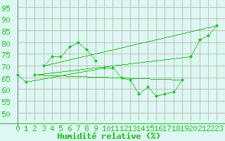 Courbe de l'humidit relative pour Manschnow