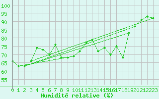 Courbe de l'humidit relative pour Dividalen II