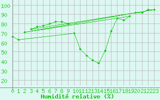 Courbe de l'humidit relative pour Bourg-Saint-Maurice (73)