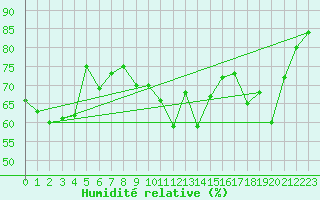 Courbe de l'humidit relative pour Cap Corse (2B)