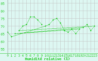 Courbe de l'humidit relative pour Fribourg (All)
