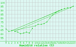 Courbe de l'humidit relative pour la bouée 63102