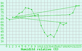 Courbe de l'humidit relative pour Evreux (27)