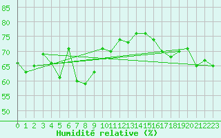 Courbe de l'humidit relative pour Vieste
