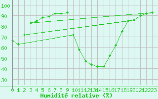Courbe de l'humidit relative pour Carpentras (84)