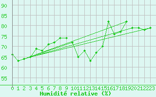 Courbe de l'humidit relative pour Angoulme - Brie Champniers (16)