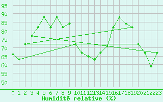 Courbe de l'humidit relative pour Kelibia