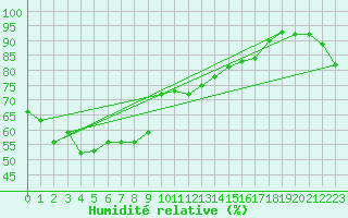 Courbe de l'humidit relative pour Moleson (Sw)