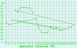 Courbe de l'humidit relative pour Le Perthus (66)