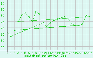 Courbe de l'humidit relative pour la bouée 62170