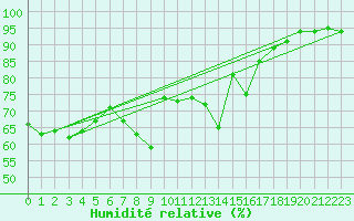 Courbe de l'humidit relative pour Ile de Groix (56)