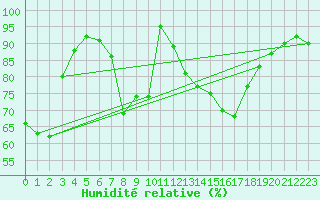 Courbe de l'humidit relative pour Klodzko
