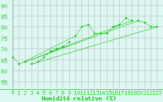 Courbe de l'humidit relative pour Llanes