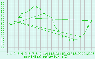Courbe de l'humidit relative pour Auxerre-Perrigny (89)