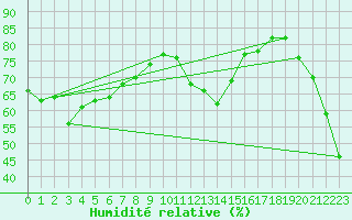 Courbe de l'humidit relative pour Adelboden