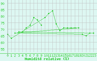 Courbe de l'humidit relative pour Monte Generoso