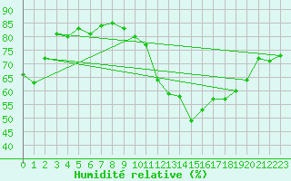 Courbe de l'humidit relative pour Clermont-Ferrand (63)