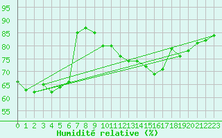 Courbe de l'humidit relative pour Montauban (82)