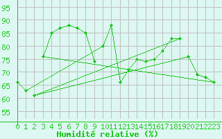 Courbe de l'humidit relative pour Fribourg (All)