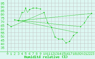 Courbe de l'humidit relative pour Meknes