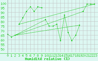 Courbe de l'humidit relative pour Valderredible, Polientes