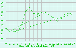 Courbe de l'humidit relative pour Bolungavik